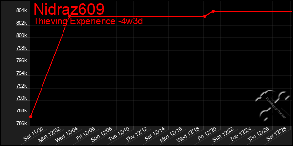 Last 31 Days Graph of Nidraz609