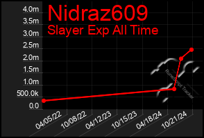 Total Graph of Nidraz609