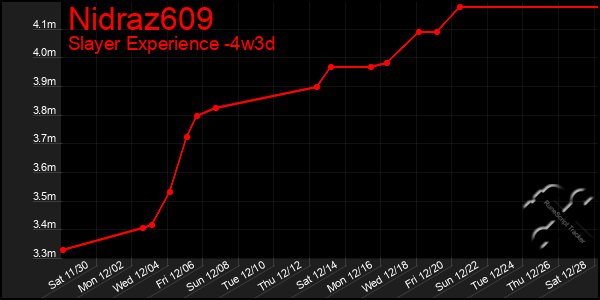 Last 31 Days Graph of Nidraz609