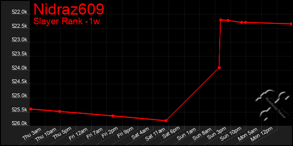 Last 7 Days Graph of Nidraz609