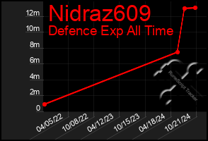 Total Graph of Nidraz609