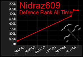 Total Graph of Nidraz609