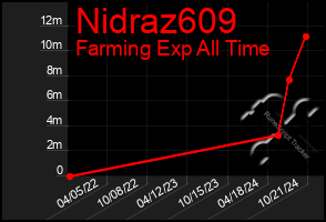 Total Graph of Nidraz609