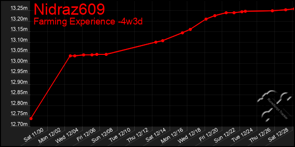 Last 31 Days Graph of Nidraz609