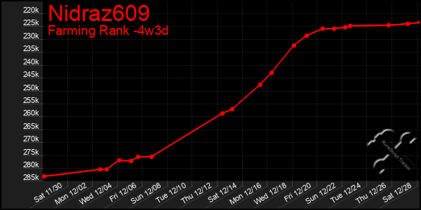 Last 31 Days Graph of Nidraz609