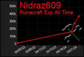 Total Graph of Nidraz609