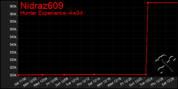 Last 31 Days Graph of Nidraz609