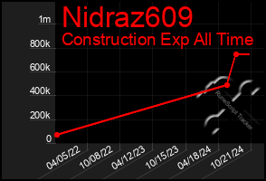 Total Graph of Nidraz609