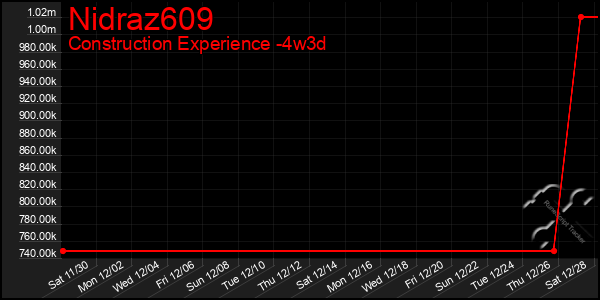 Last 31 Days Graph of Nidraz609