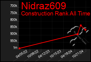 Total Graph of Nidraz609