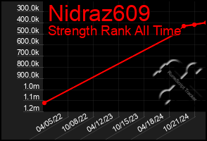 Total Graph of Nidraz609