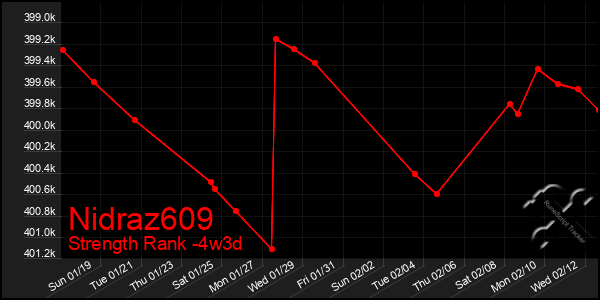 Last 31 Days Graph of Nidraz609