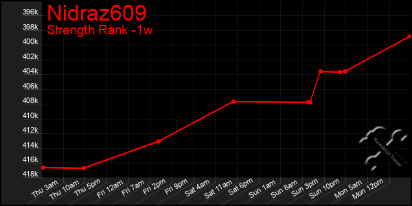 Last 7 Days Graph of Nidraz609