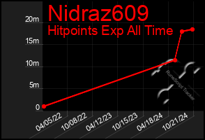 Total Graph of Nidraz609