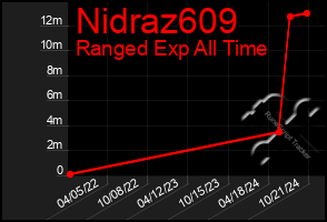 Total Graph of Nidraz609