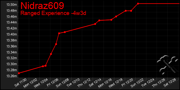 Last 31 Days Graph of Nidraz609