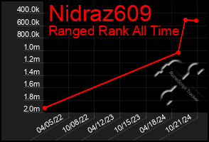 Total Graph of Nidraz609