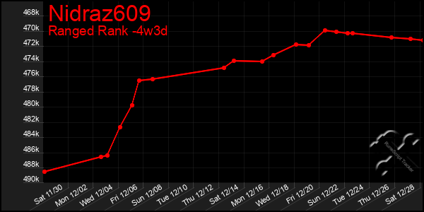 Last 31 Days Graph of Nidraz609