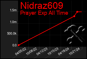 Total Graph of Nidraz609