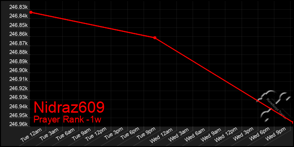 Last 7 Days Graph of Nidraz609