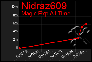 Total Graph of Nidraz609