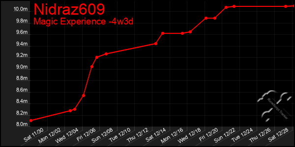 Last 31 Days Graph of Nidraz609