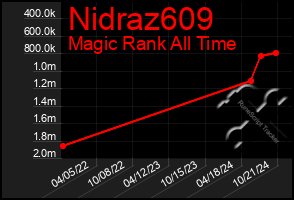 Total Graph of Nidraz609