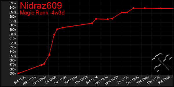 Last 31 Days Graph of Nidraz609