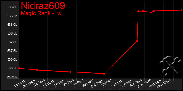 Last 7 Days Graph of Nidraz609