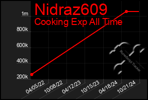 Total Graph of Nidraz609