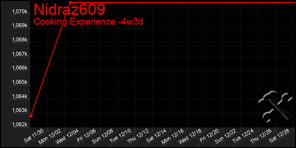 Last 31 Days Graph of Nidraz609