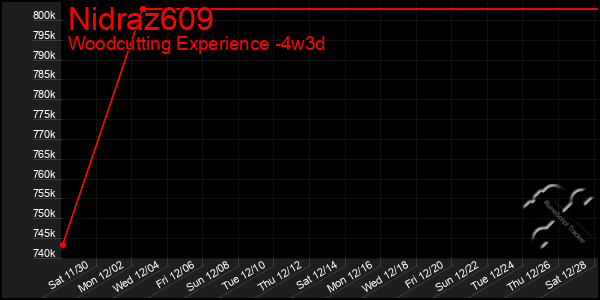 Last 31 Days Graph of Nidraz609