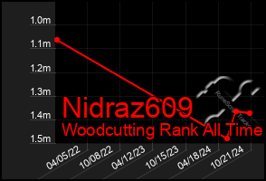 Total Graph of Nidraz609