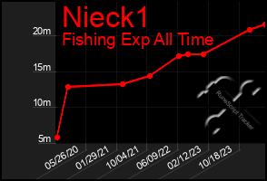 Total Graph of Nieck1