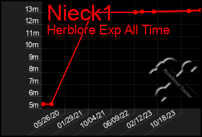 Total Graph of Nieck1