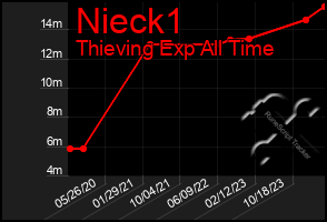 Total Graph of Nieck1