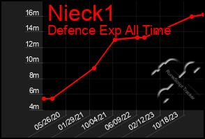 Total Graph of Nieck1