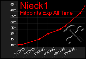 Total Graph of Nieck1