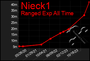 Total Graph of Nieck1