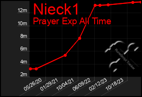 Total Graph of Nieck1