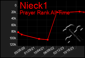 Total Graph of Nieck1