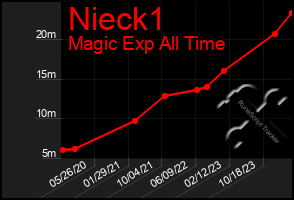 Total Graph of Nieck1