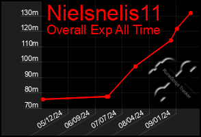 Total Graph of Nielsnelis11