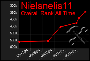 Total Graph of Nielsnelis11