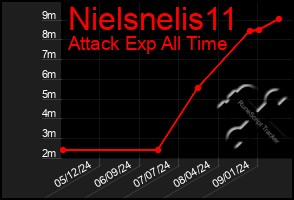Total Graph of Nielsnelis11