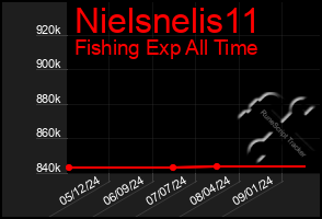 Total Graph of Nielsnelis11