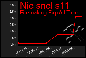 Total Graph of Nielsnelis11
