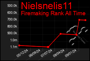 Total Graph of Nielsnelis11