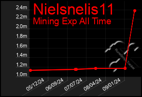 Total Graph of Nielsnelis11