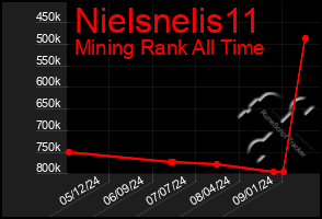 Total Graph of Nielsnelis11